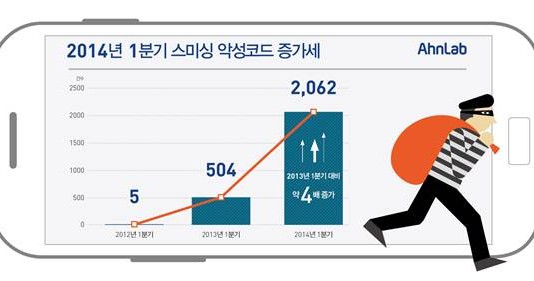 스미싱 악성코드 400배 증가