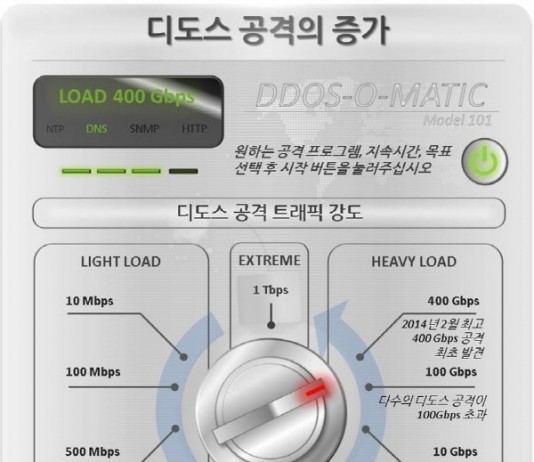 지능적이고 다양한 디도스 공격 증가