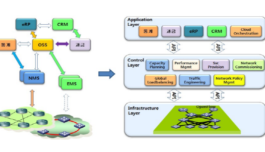 전세계 소프트웨어 정의 네트워크(SDN) 시장 급성장