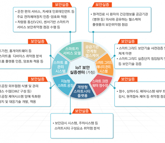 사물인터넷 정보보호 로드맵 수립