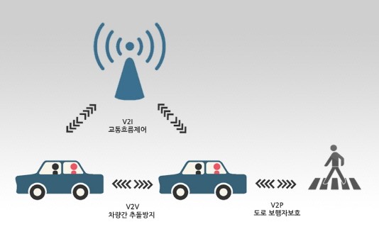 LG전자, 글로벌 차량통신 표준기술 주도하나