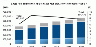 2015년 국내 엔터프라이즈 애플리케이션 시장 8.9% 성장