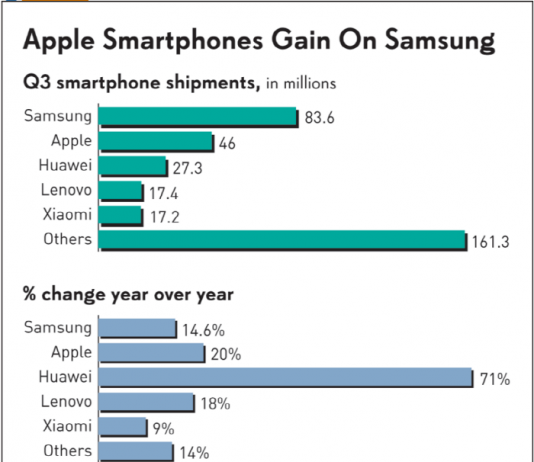 아이폰 출하량 전분기 대비 21%↑…프리미엄 시장 선점