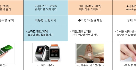 웨어러블 산업에 1300억 투자…생체인터넷(IoB)에 집중