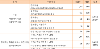 2016년 국가 정보화사업에 5조 4천억원 투입