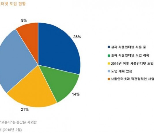 올해 기업들 절반 가까이 사물인터넷 도입한다