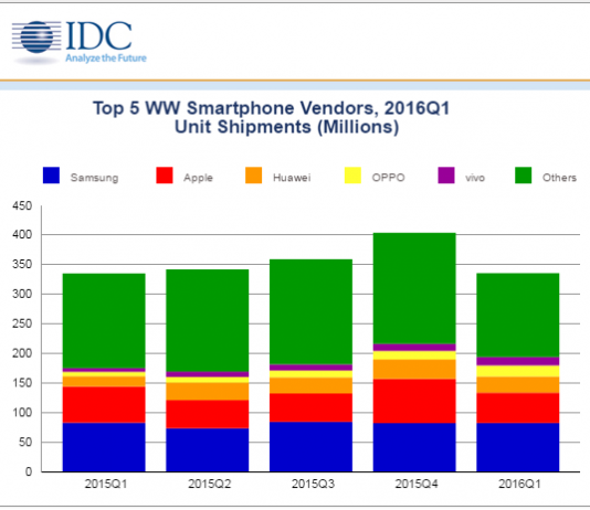 전 세계 스마트폰 시장 정체기 왔다…중국 업체 급 성장세