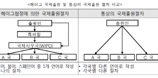 2015년 헤이그시스템 국제디자인출원, 삼성전자 1위…한국 4위