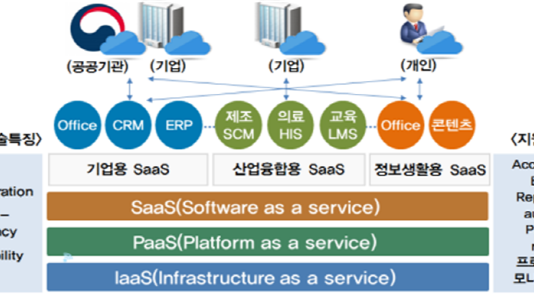 정부, 클라우드서비스(SaaS) 기업 본격 육성