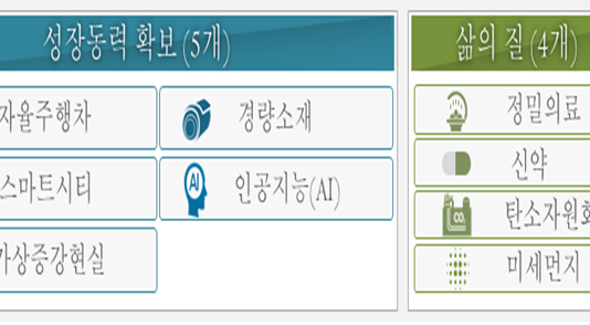 정부, ‘9대 국가전략 프로젝트’ 추진…10년간 약 2조2000억 투입