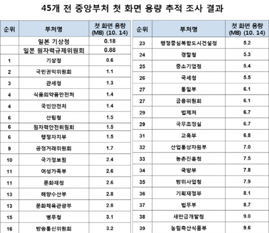 정부부처 홈페이지 무관심 속 다운 속출…관리 허술