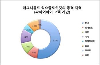 한국, 매그니튜드(Magnitude) EK 이용한 공격 가장 많이 받아