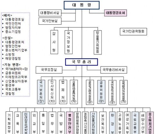 정부, 중소벤처기업부 신설
