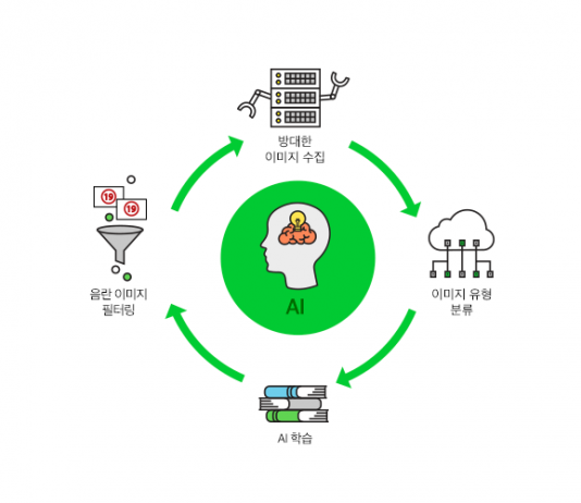 네이버, AI로 음란사진 98.1% 잡아낸다