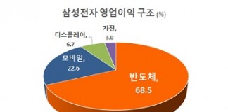 삼성전자 최대 이익 내고 확대경영 선언…업계는 우려 목소리