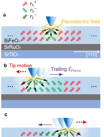 나노미터 단위서 커지는 변전효과 발견…압전체 대체 기대