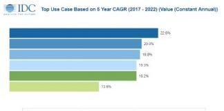2019년 전 세계 사물인터넷(IoT) 지출 규모 7,450억 달러