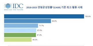 올해 블록체인 지출규모 6천억원…”작년 대비 81% 증가”