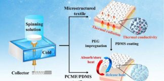 더위는 식히고 추위에 따뜻한 스마트 섬유 등장
