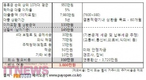 천만원의 학자금 대출을 충당하기 위해서는 대학 졸업 후 최소 연봉 3800만원 이상이 되어야 한다는 계산자료