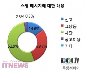 스팸메시지에 대한 대응 방법